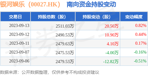 银河娱乐（00027.HK）：9月13日南向资金增持20.5万股